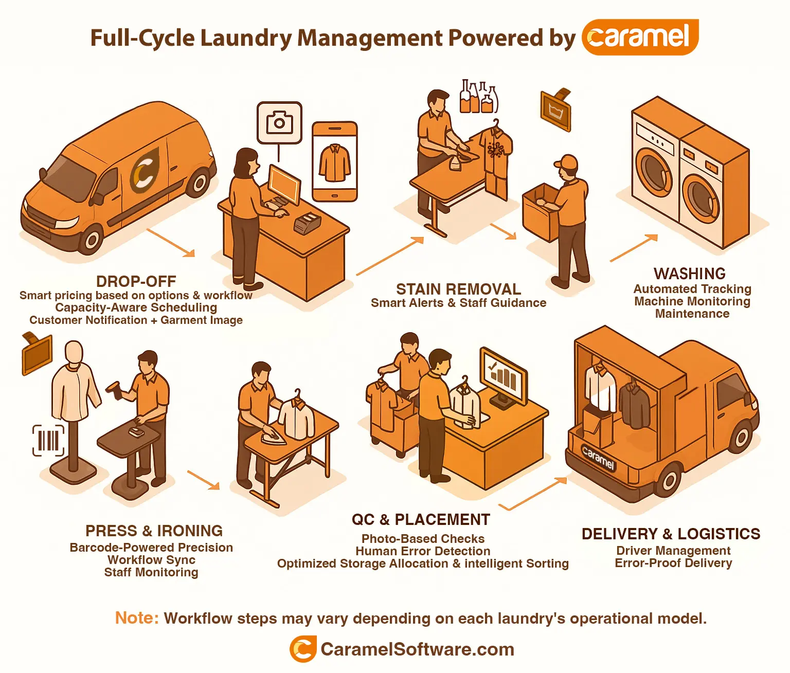 dry cleaning workflow